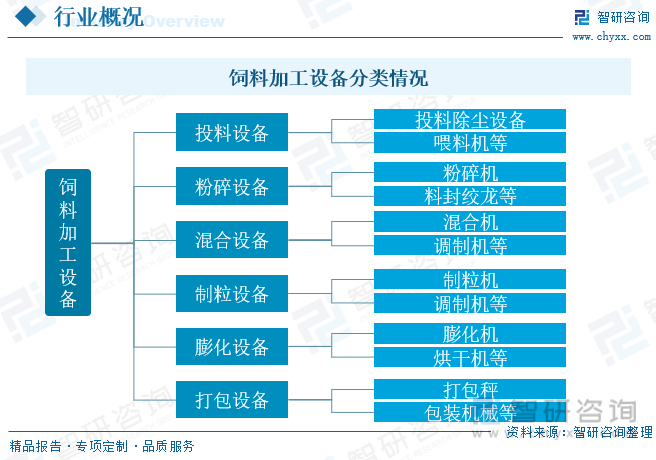 【前景趋势】一文读懂2023年中国饲料加工设备行业未来发展前